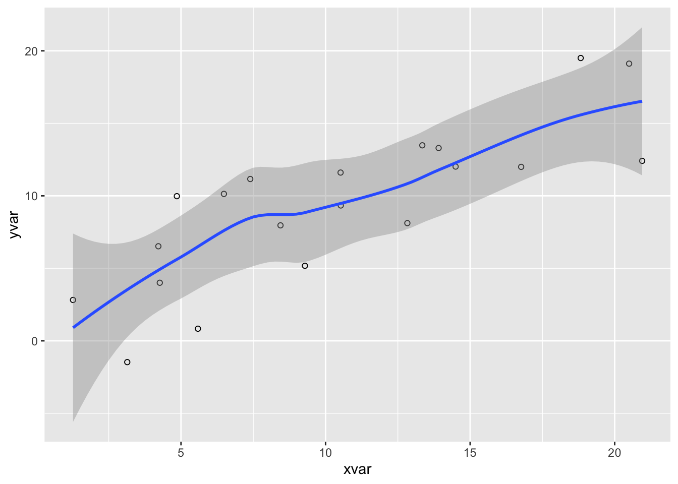 Scatterplot with a smoothed trend line.
